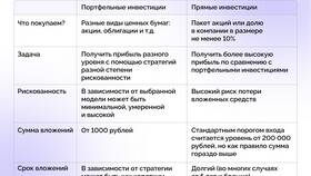Чем прямые иностранные инвестиции отличаются от портфельных в Центр Обувь