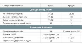 Как удерживать НДФЛ с дивидендов в Центр Обувь