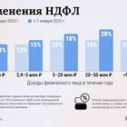 Как рассчитать НДФЛ по ставке 13%